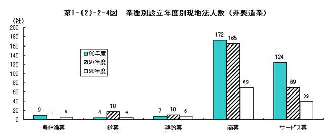 業種別設立年度別現地法人数（非製造業）