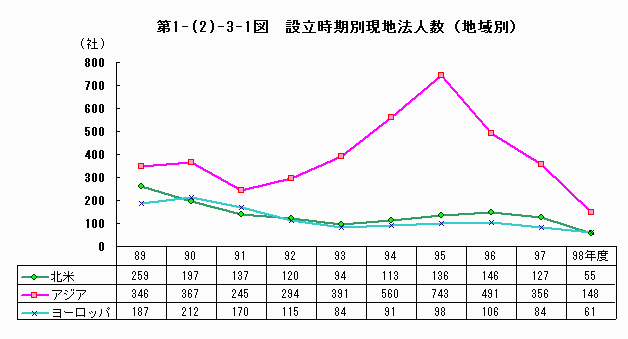 設立時期別現地法人数（地域別）
