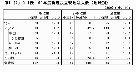 98年度新規設立現地法人数（地域別）