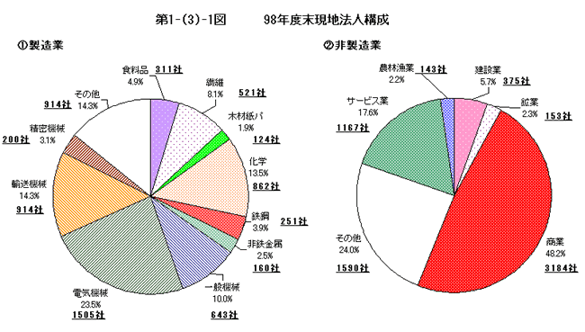 98年度末現地法人構成