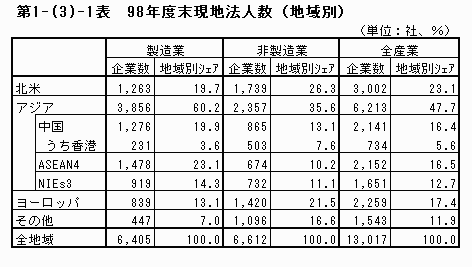 98年度末現地法人数（地域別）
