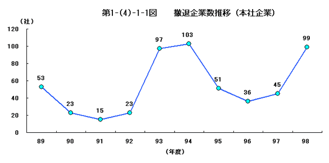 撤退企業数推移（本社企業）