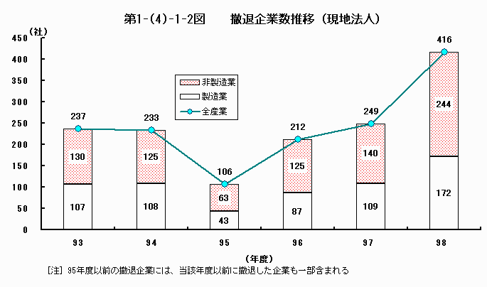 撤退企業数推移（現地法人）