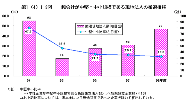 親会社が中堅・中小規模である現地法人の撤退推移