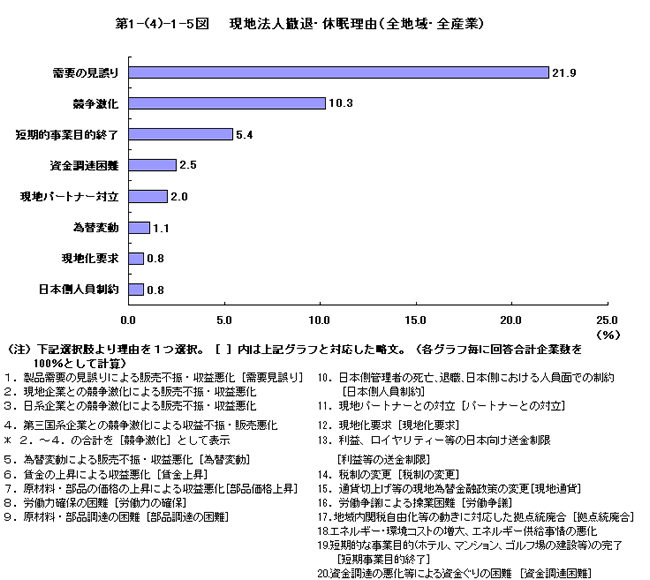 現地法人撤退・休眠理由（全地域・全産業）