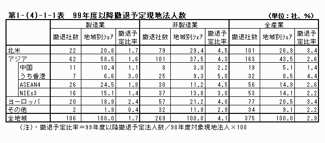 99年度以降撤退予定現地法人数