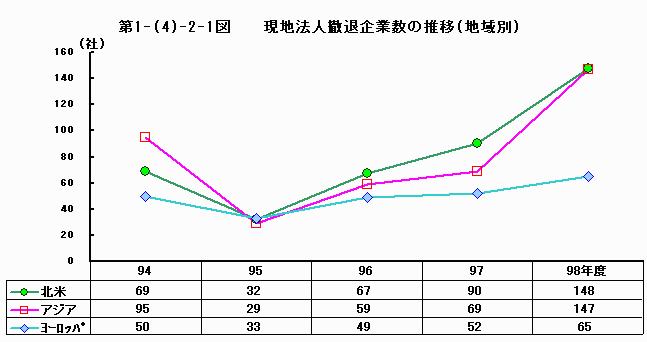 現地法人撤退企業数の推移（地域別）