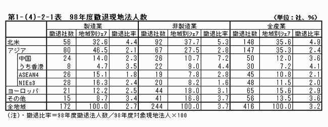 98年度撤退現地法人数