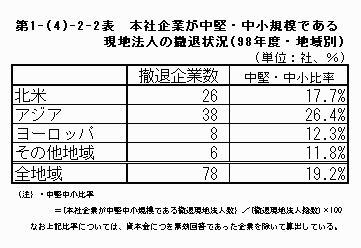 本社企業が中堅・中小規模である現地法人の撤退状況（98年度：地域別）