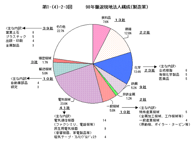 98年撤退現地法人構成（製造業）