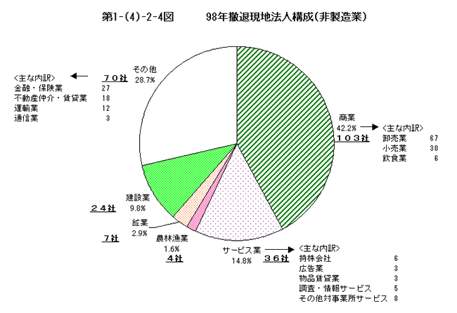 98年撤退現地法人構成（非製造業）