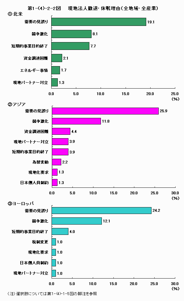 現地法人撤退・休眠理由（全地域・全産業）