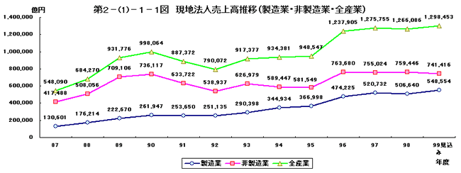 現地法人売上高推移（製造業・非製造業・全産業）