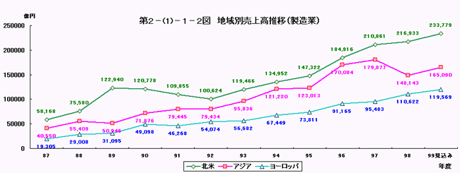 地域別売上高推移（製造業）
