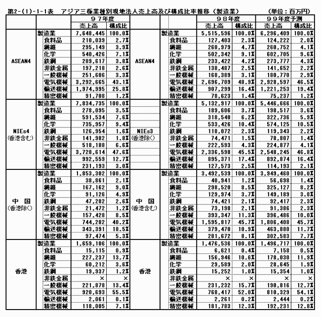 アジア三極業種別現地法人売上高及び構成比率推移（製造業）