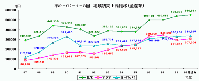 地域別売上高推移（全産業）