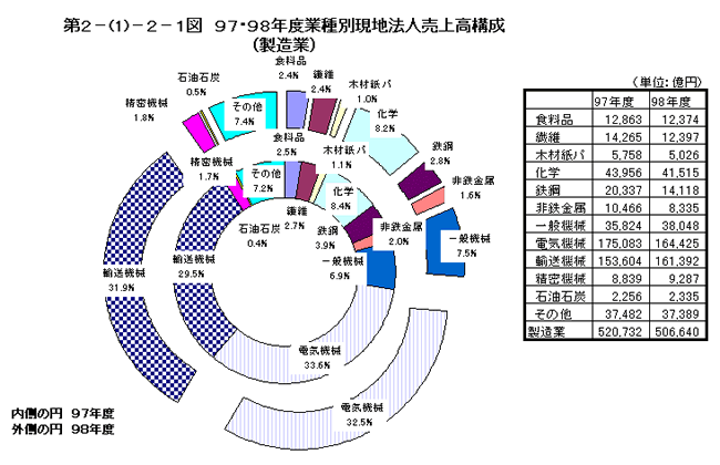 97・98年度業種別現地法人売上高構成（製造業）