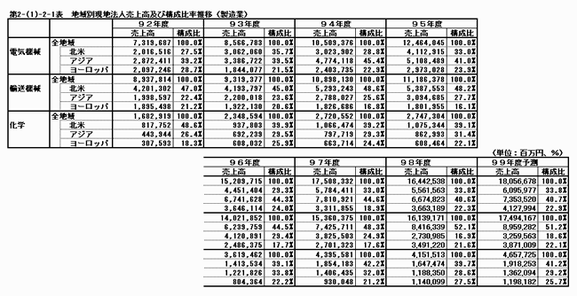 地域別現地法人売上高及び構成比率推移（製造業）