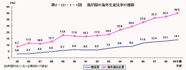 我が国の海外生産比率の推移