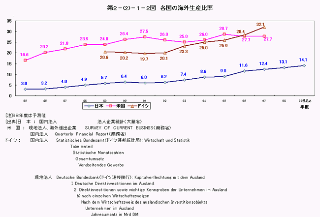 各国の海外生産比率