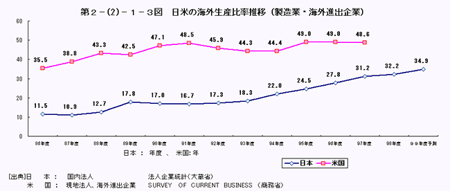 日米の海外生産比率推移（製造業・海外進出企業）