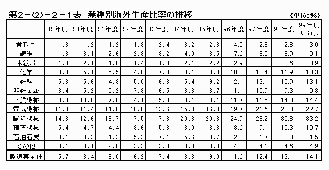 業種別海外生産比率の推移