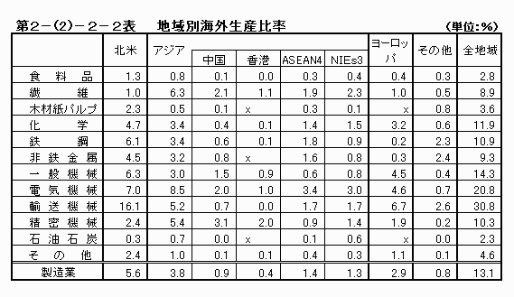 地域別海外生産比率