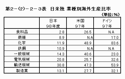 日米独　業種別海外生産比率
