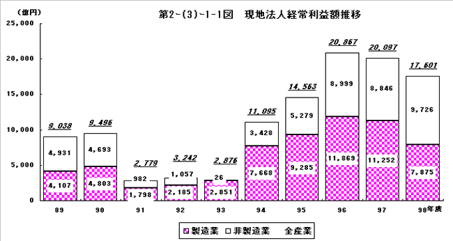 現地法人経常利益額推移