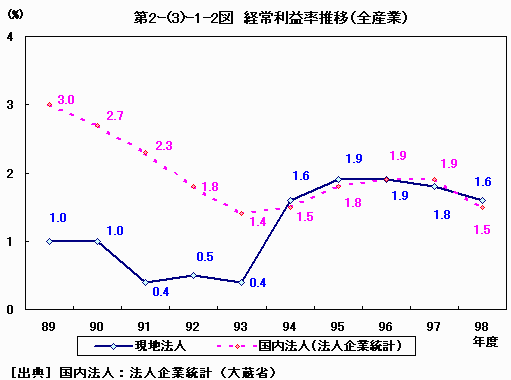 経常利益率推移（全産業）