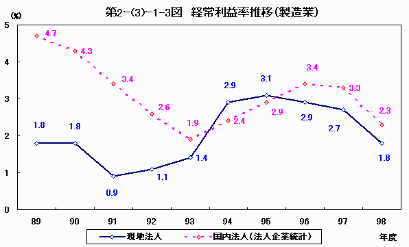 経常利益率推移（製造業）