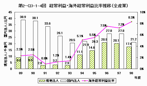 経常利益・海外経常利益比率推移（全産業）