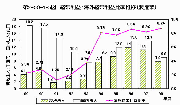経常利益・海外経常利益比率推移（製造業）