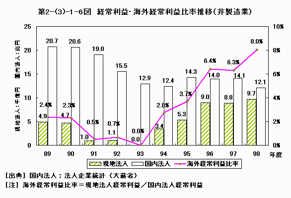 経常利益・海外経常利益比率推移（非製造業）