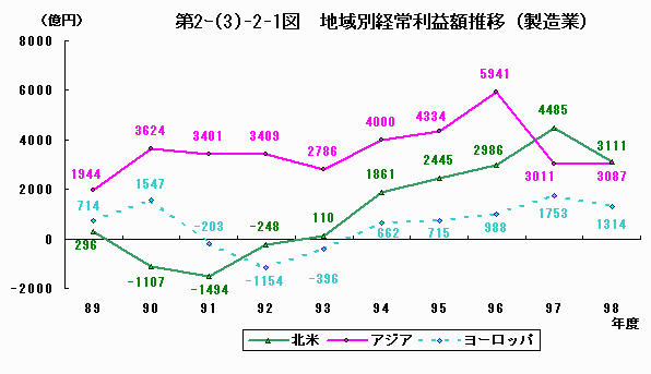 地域別経常利益額推移（製造業）