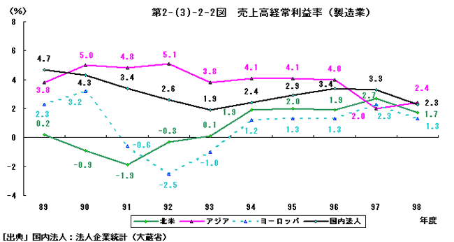 売上高経常利益率（製造業）