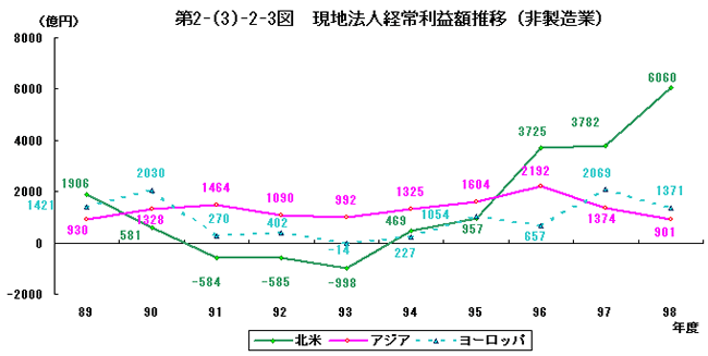 現地法人経常利益額推移（非製造業）