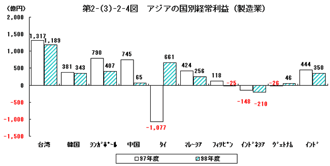 アジアの国別経常利益（製造業）