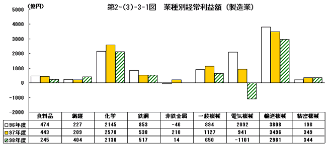 業種別形状利益額（製造業）