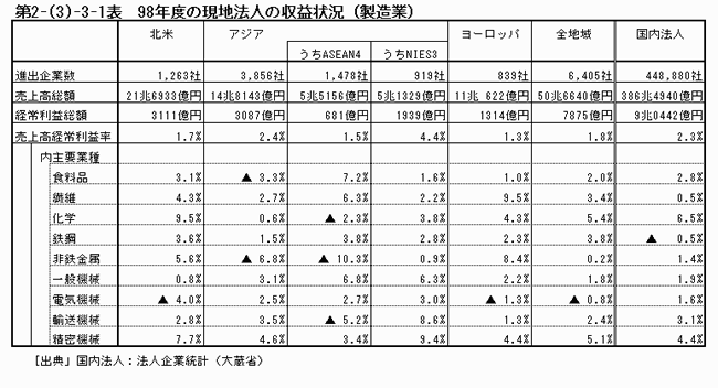 98年度の現地法人の収益状況（製造業）