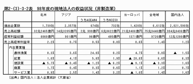 98年度の現地法人の収益状況（非製造業）