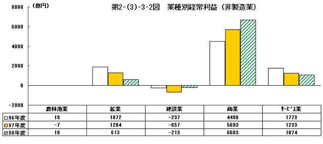 業種別経常利益（非製造業）
