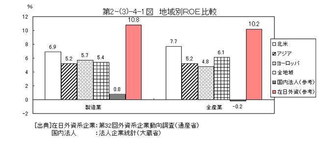 地域別ROE比較