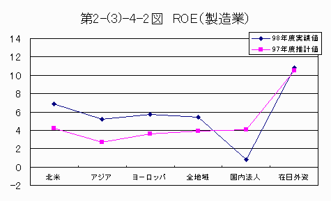 ROE（製造業）