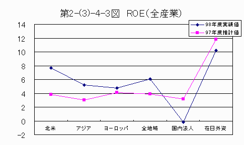 ROE(全産業）