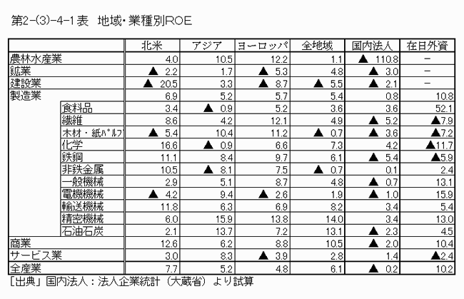 地域・業種別ROE