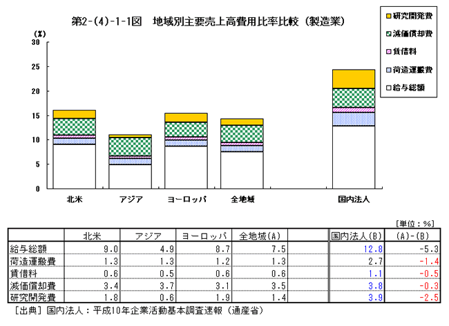 地域別主要売上高費用比率比較（製造業）