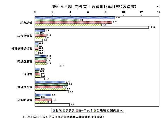 内外売上高比率比較（製造業）