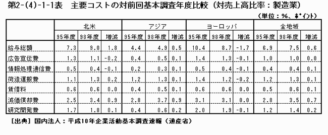 主要コストの対前回基本調査年度比較（対売上高比率：製造業）