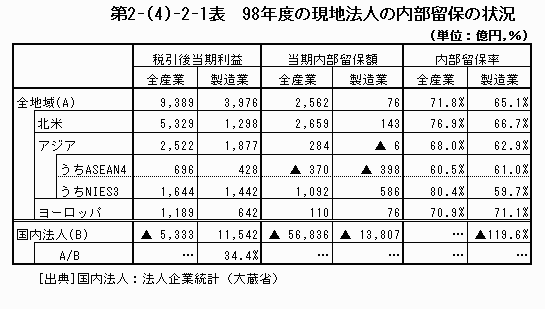 98年度の現地法人の内部留保の状況
